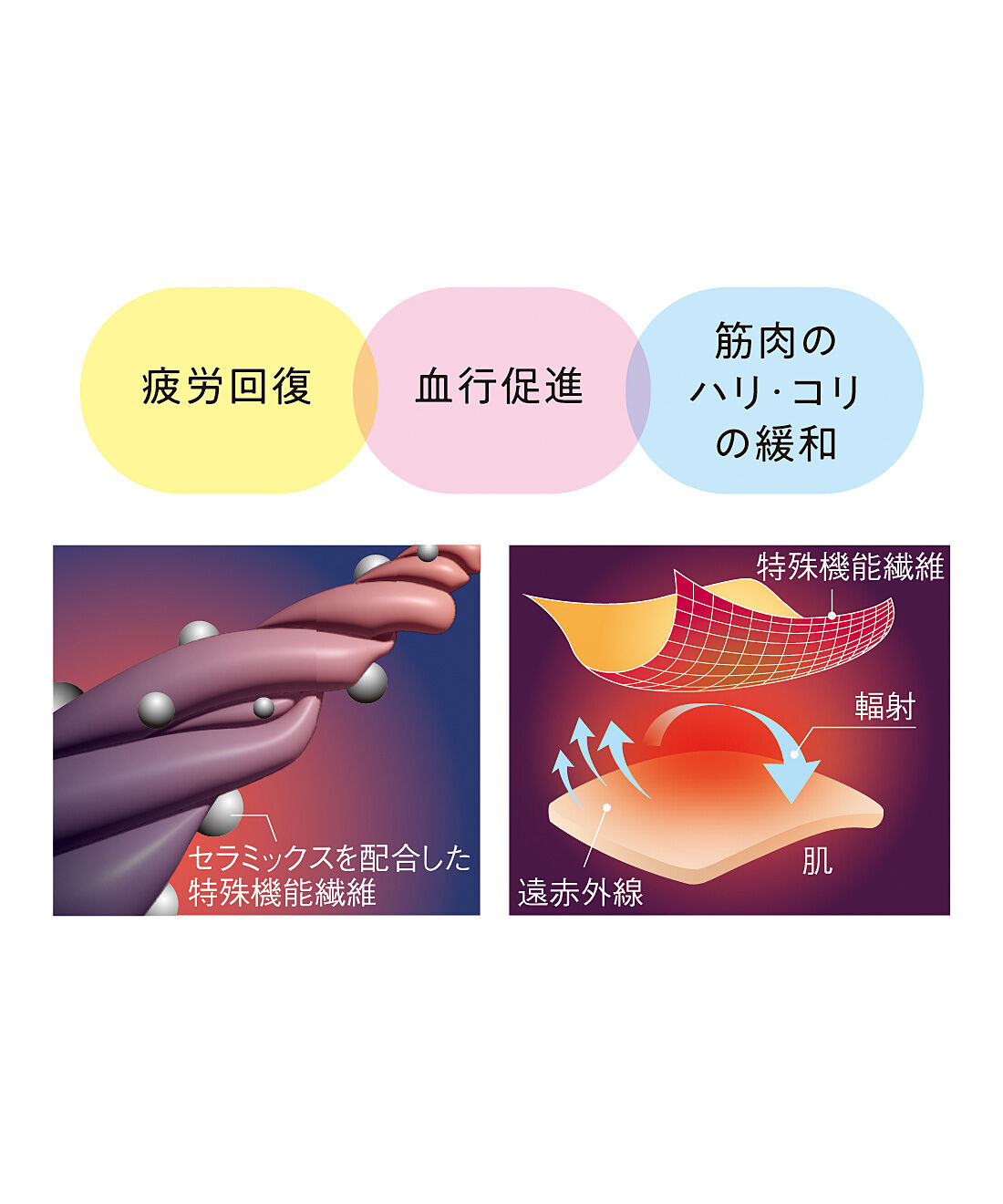 flufeel|ユルセルフ　着て疲労回復 ゆったり着られるシルエットのリカバリートップスの会〈アイボリー〉|【リカバリー効果を生み出すワケ】セラミックス粉末を独自配合した特殊機能繊維を使用。自らの体温を輻射（ふくしゃ）することで血行が促進されて、からだの疲労回復、筋肉のコリを緩和します。